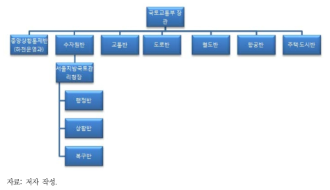 국토교통부 및 서울지방국토관리청 대응체계 예시