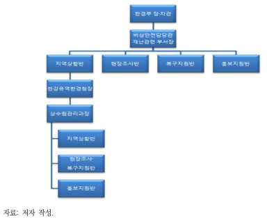 환경부 및 한강유역환경청 보고체계 예시