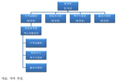 환경부 및 환경유역환경청 대응체계 예시