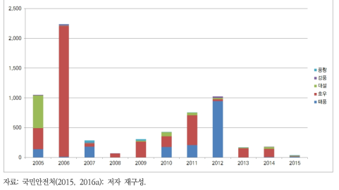 지난 11년간(2005-2015) 원인별 기상재해 피해 현황