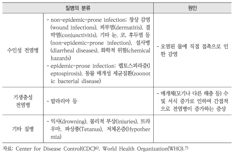 홍수로 인해 발생하는 질병의 종류