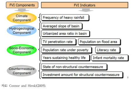홍수 취약성 지수의 구성 요소