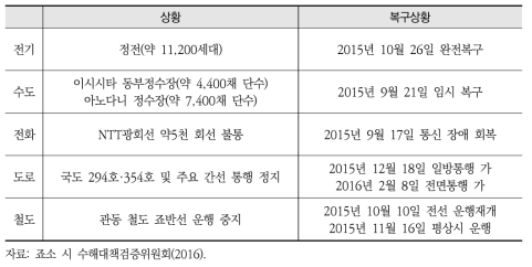 사회기반시설 피해