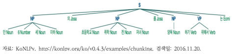 KoNLPy를 이용한 구문 분석의 예