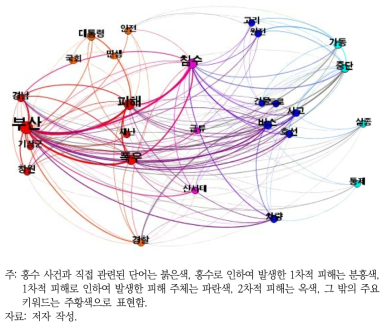 2014 경남지역 집중호우와 관련된 주요 키워드 연결망