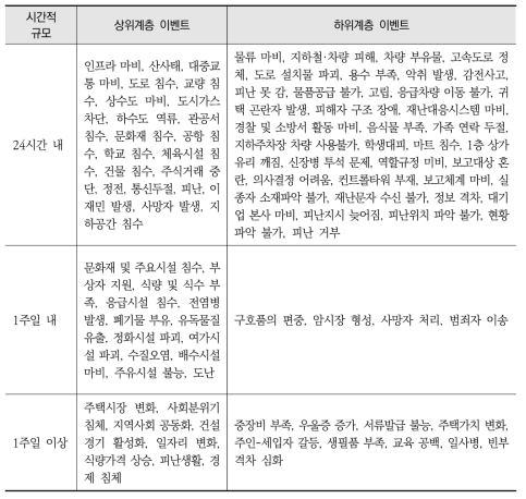 극한 홍수 관련 주요 이벤트