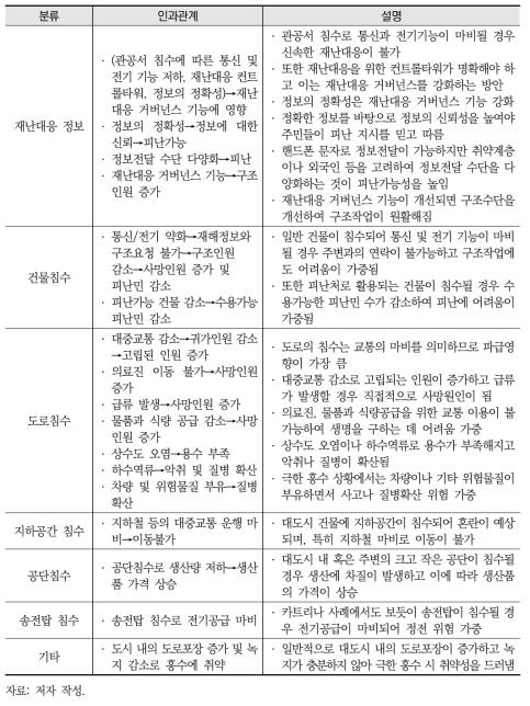 인과지도 작성을 위한 주요 이벤트들의 인과관계