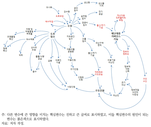 극한 홍수 인과지도에서 시스템 개선을 위한 핵심변수