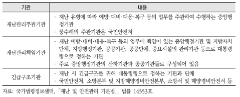 재난대응 관련기관