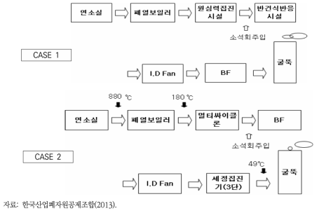 국내 중․소형 폐기물 소각로의 대표적인 배가스 처리설비