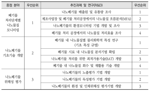 나노폐기물 추진과제 우선순위 도출결과