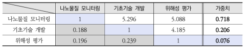 쌍대비교행렬 결과