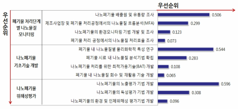 나노폐기물 안전처리를 위한 추진과제