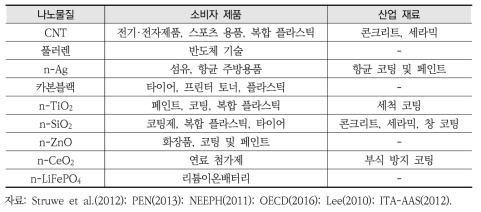 각 제품 및 재료에 사용되는 나노물질의 유형