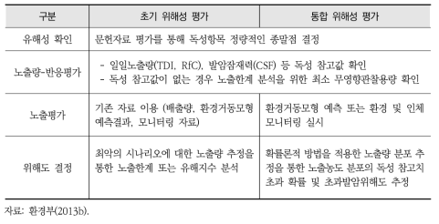 인체 위해성 평가 과정