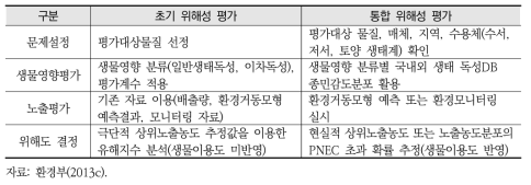 생태 위해성 평가 과정