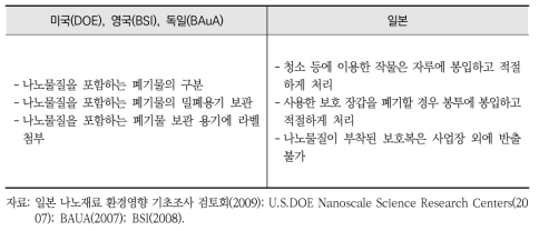 나노물질 취급 사업장에서의 폐기물 처리에 관한 조치