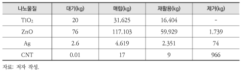 시나리오 III에서의 나노폐기물 노출경로 추정결과