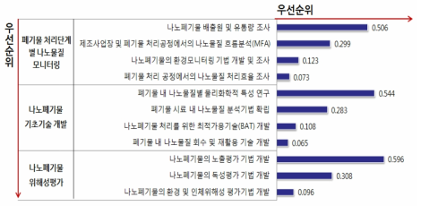 나노폐기물 안전처리를 위한 중점 분야 및 세부과제 도출