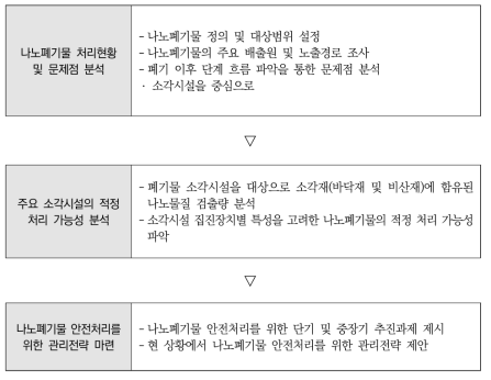 연구 범위 및 항목