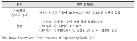 나노물질의 정의-영국 왕립학회