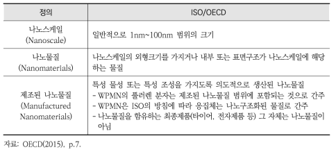 나노물질의 정의-OECD 및 ISO/TC29