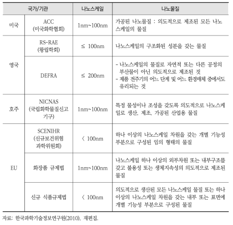 나노물질의 정의-종합