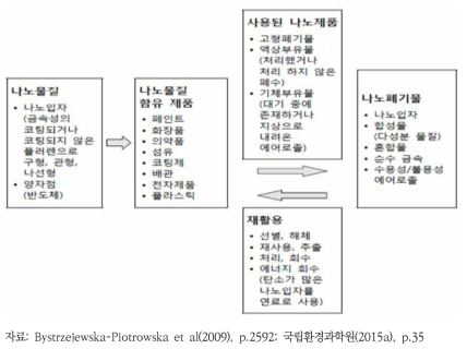 나노물질의 전주기 흐름도