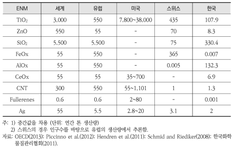 전 세계 나노물질 생산량