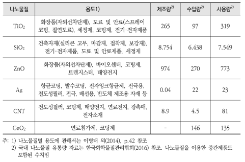 국내 나노물질의 제조·수입·사용현황