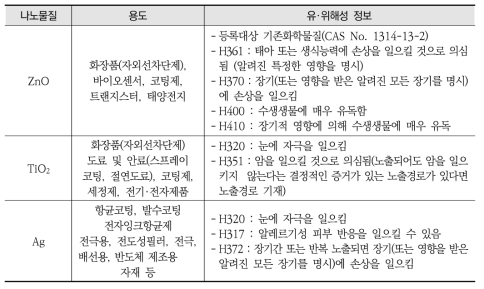 화학물질의 유·위해성 정보