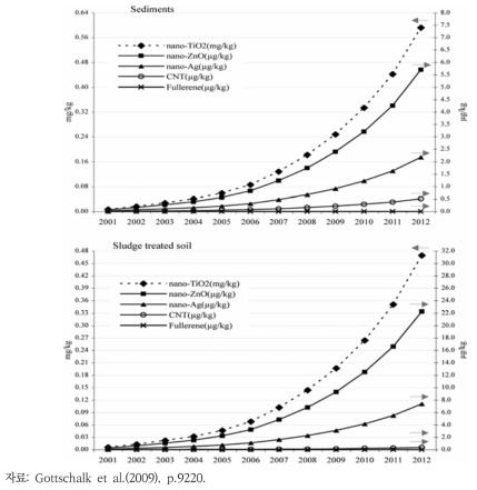 퇴적물(위) 및 슬러지퇴비화(아래)된 나노물질 예측 농도(미국, 2001~2012년)