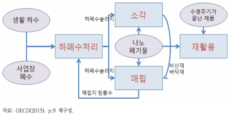 나노폐기물의 잠정적인 발생원