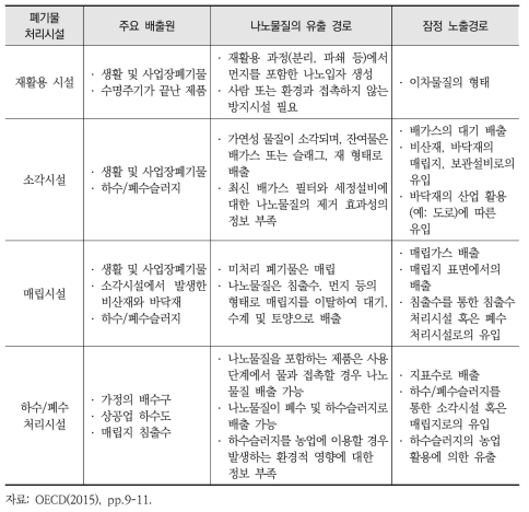 나노폐기물의 주요 배출원 및 노출경로