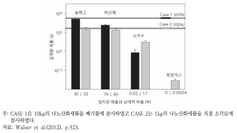 연소 잔여물에서의 세륨 질량 분포