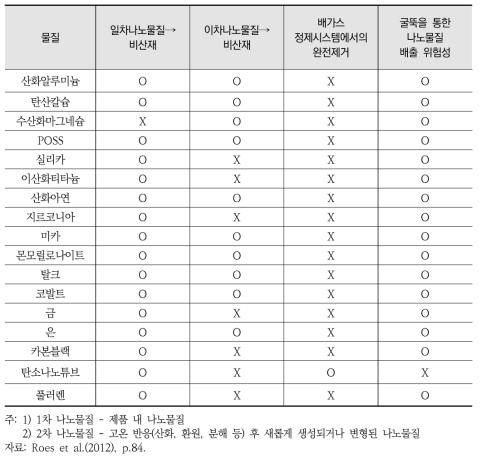 나노물질의 예비 위해성 평가 결과 요약