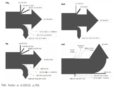 나노물질의 소각처리 흐름도