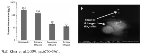 하수처리시설에서의 n-TiO2 농도 변화(좌) 및 최종 유출수에서의 n-TiO2 SEM 분석 결과