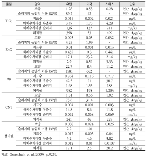 예측 환경 농도 최빈값 시뮬레이션 결과