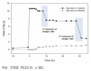 슬러지케이크 반출에 따른 은(Ag)의 질량 변화