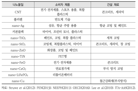 나노폐기물로 발생 가능한 나노물질 및 제품