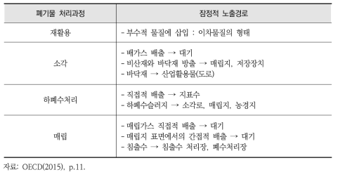 폐기물 처리과정에서의 나노물질의 잠정적 노출경로