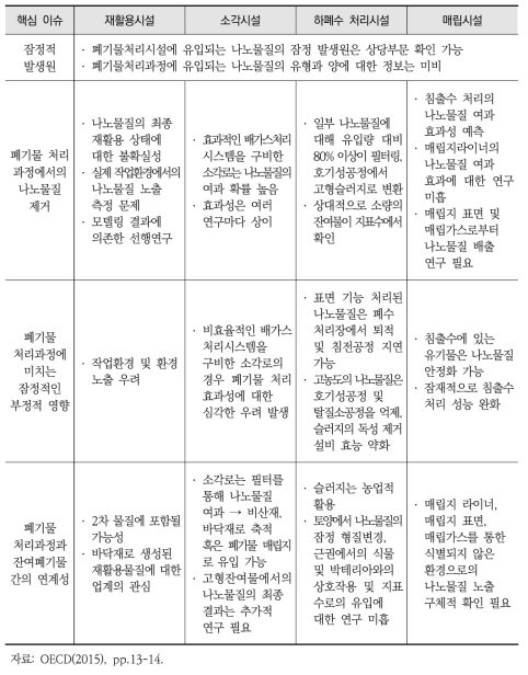 폐기물처리시설에서의 나노폐기물 관련 이슈