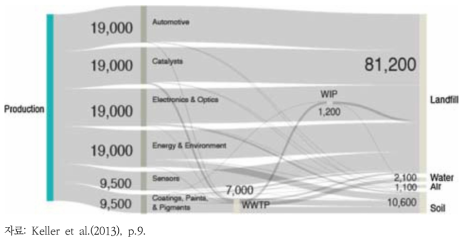 전 세계 SiO2의 물질흐름 예측 결과(metric tons/year, 2010년)