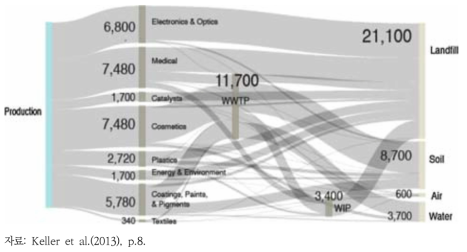 전 세계 ZnO의 물질흐름 예측 결과(metric tons/year, 2010년)