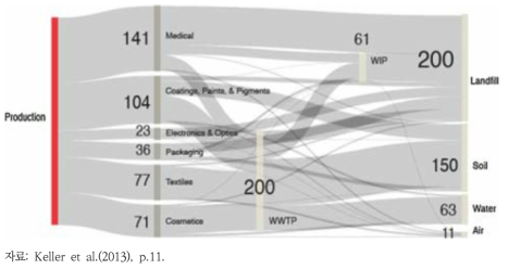 전 세계 Ag의 물질흐름 예측 결과(metric tons/year, 2010년)