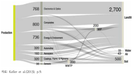 전 세계 CNT의 물질흐름 예측 결과(metric tons/year, 2010년)