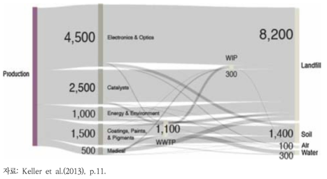 전 세계 CeO2의 물질흐름 예측 결과(metric tons/year, 2010년)