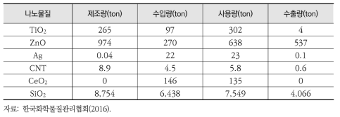 국내 나노물질 유통현황(2015년)