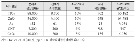 전 세계 및 국내 연간 나노물질 생산량 및 소각량(비중)